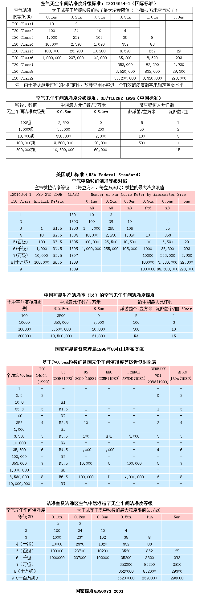 無塵車間等級劃分標(biāo)準(zhǔn)