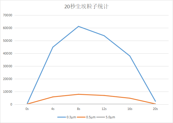 讓風(fēng)淋室的潔凈度看得見