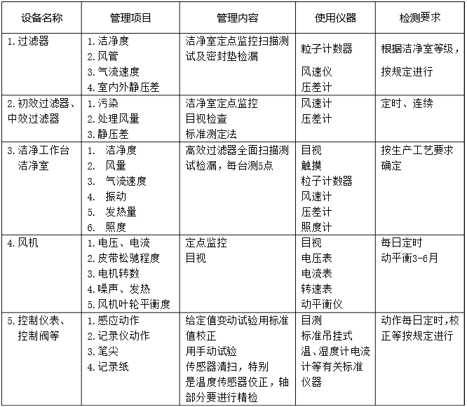 潔凈室主要凈化設(shè)備的更換頻率及檢測要求