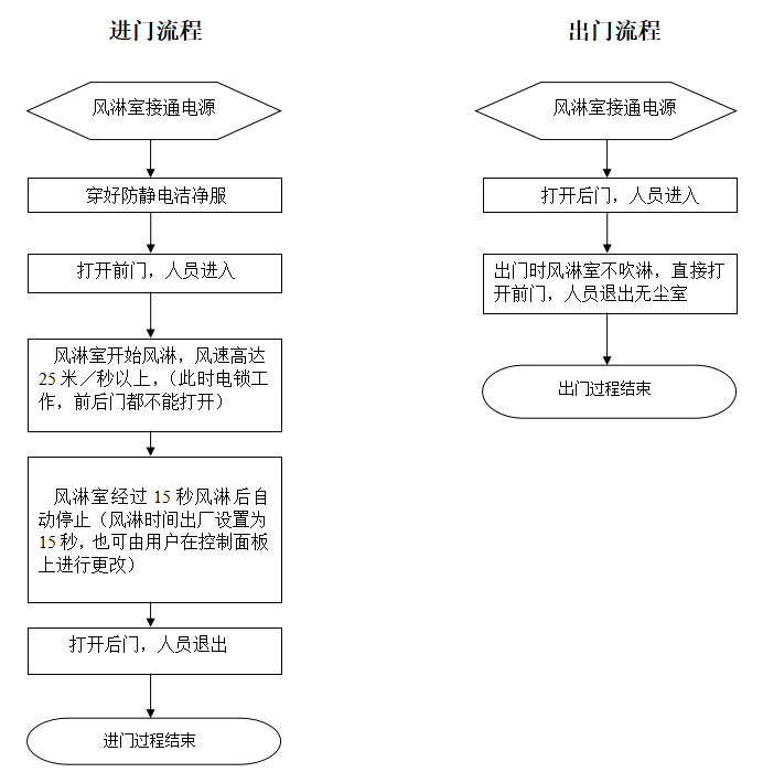 風(fēng)淋室的正確使用流程及說(shuō)明