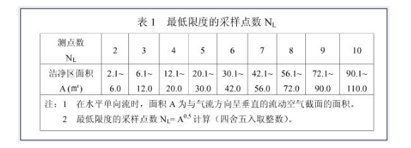潔凈室及潔凈棚的潔凈度如何檢測？