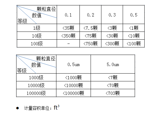 潔凈室及潔凈棚的潔凈度如何檢測？
